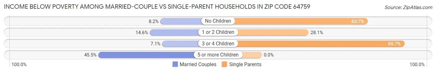Income Below Poverty Among Married-Couple vs Single-Parent Households in Zip Code 64759