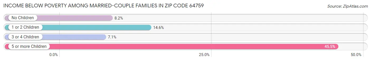 Income Below Poverty Among Married-Couple Families in Zip Code 64759