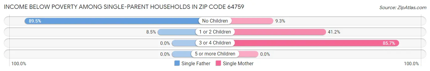 Income Below Poverty Among Single-Parent Households in Zip Code 64759