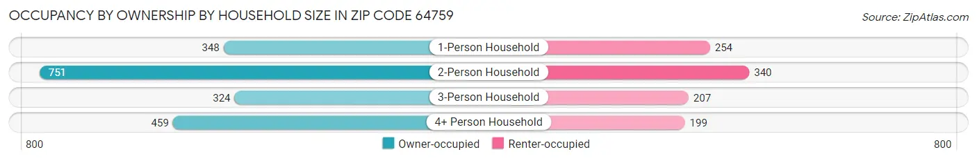 Occupancy by Ownership by Household Size in Zip Code 64759