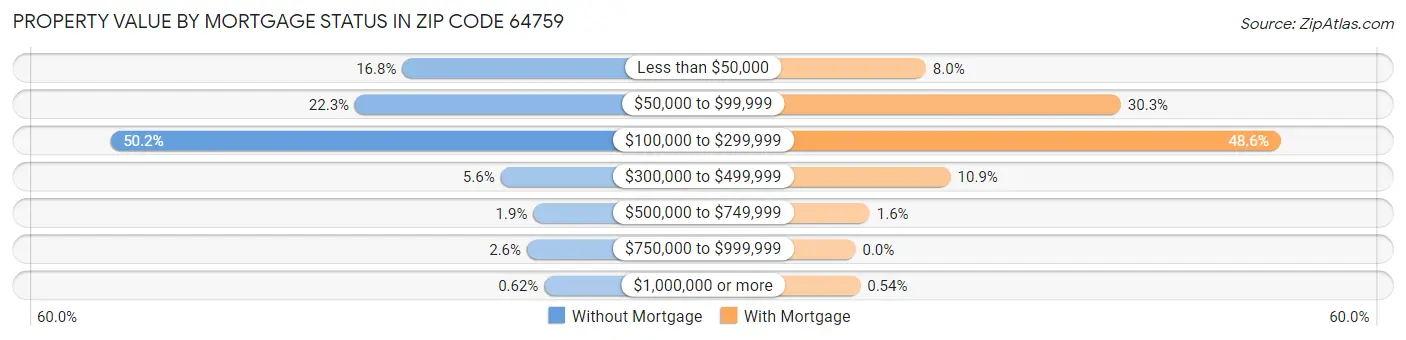 Property Value by Mortgage Status in Zip Code 64759