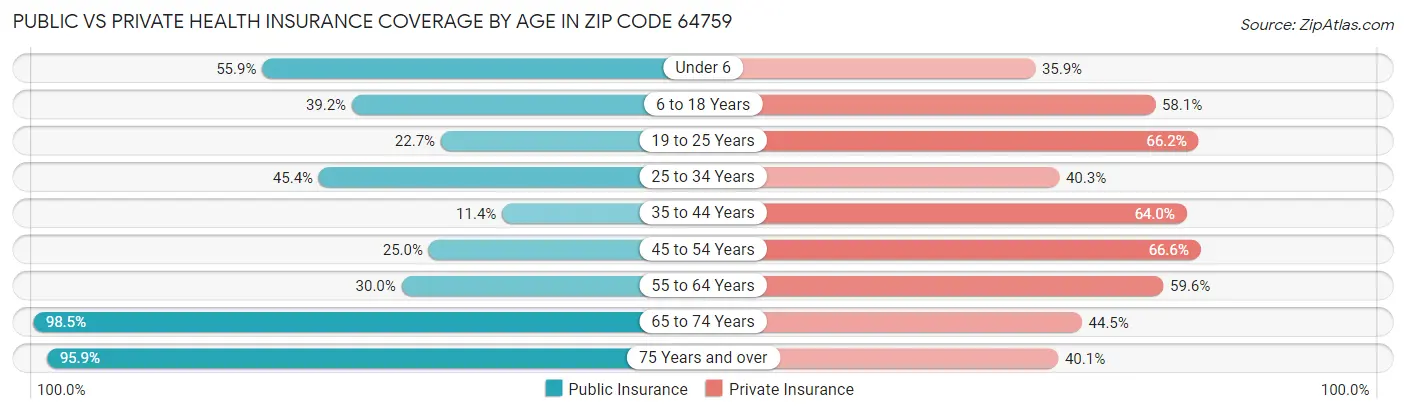 Public vs Private Health Insurance Coverage by Age in Zip Code 64759