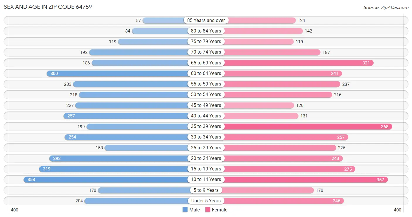 Sex and Age in Zip Code 64759