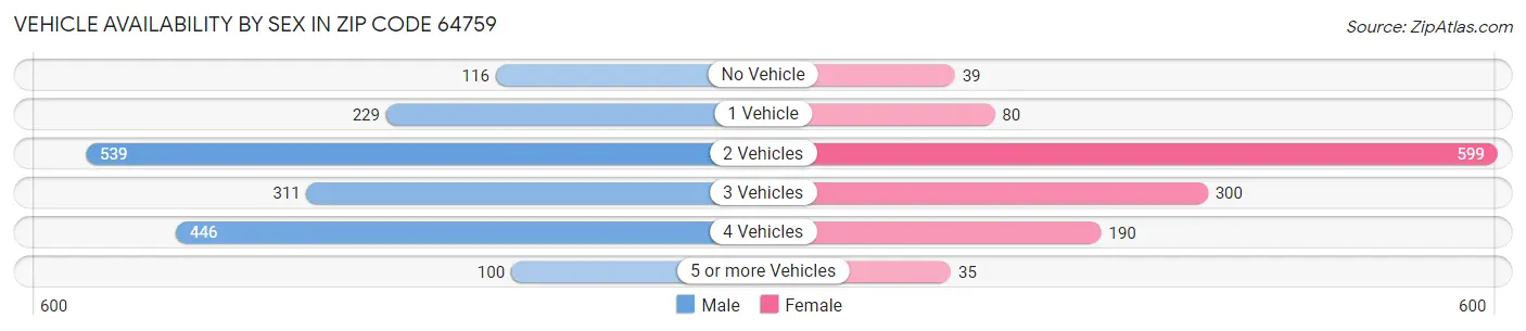 Vehicle Availability by Sex in Zip Code 64759