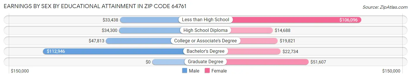 Earnings by Sex by Educational Attainment in Zip Code 64761