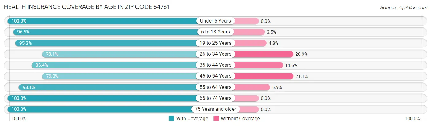 Health Insurance Coverage by Age in Zip Code 64761