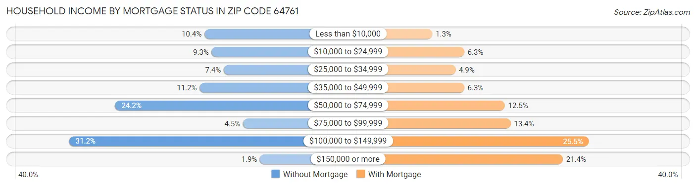 Household Income by Mortgage Status in Zip Code 64761