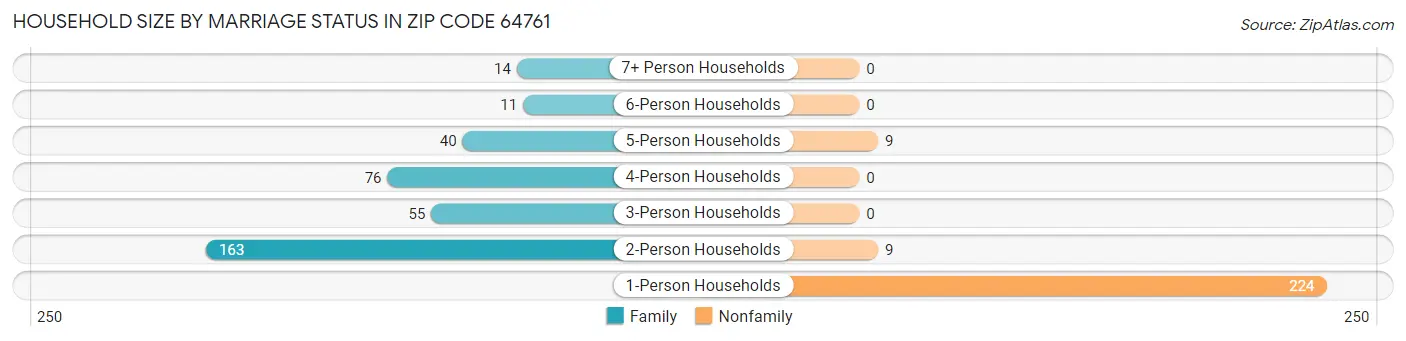 Household Size by Marriage Status in Zip Code 64761