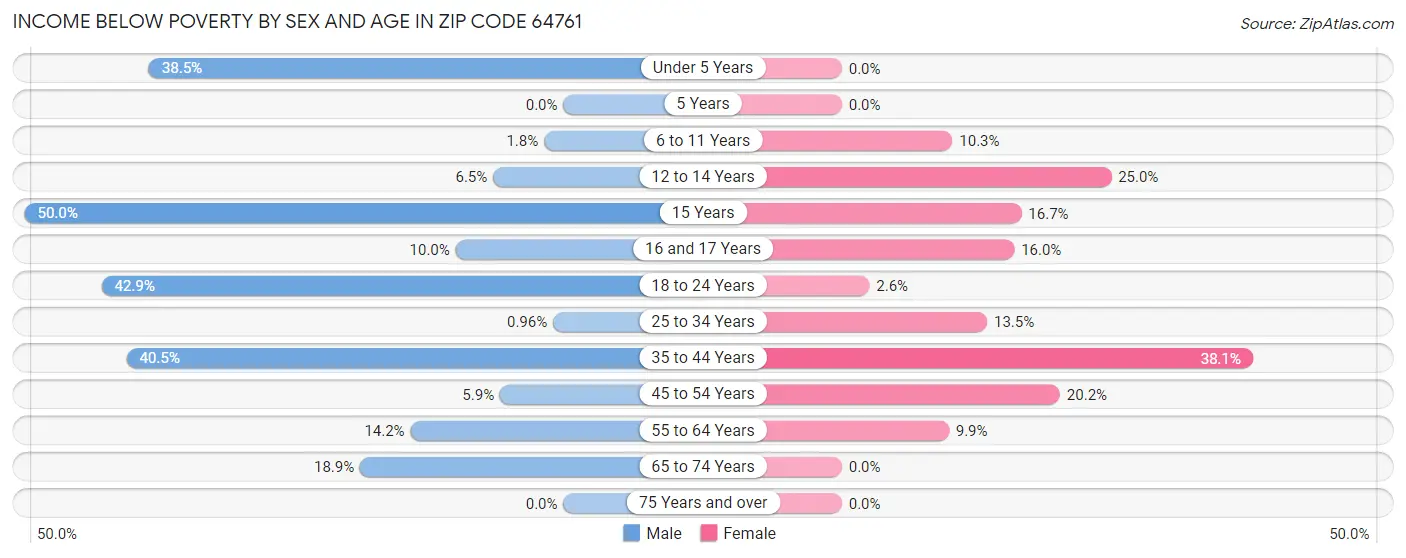 Income Below Poverty by Sex and Age in Zip Code 64761