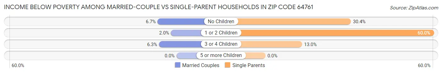 Income Below Poverty Among Married-Couple vs Single-Parent Households in Zip Code 64761
