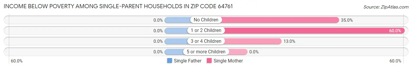 Income Below Poverty Among Single-Parent Households in Zip Code 64761