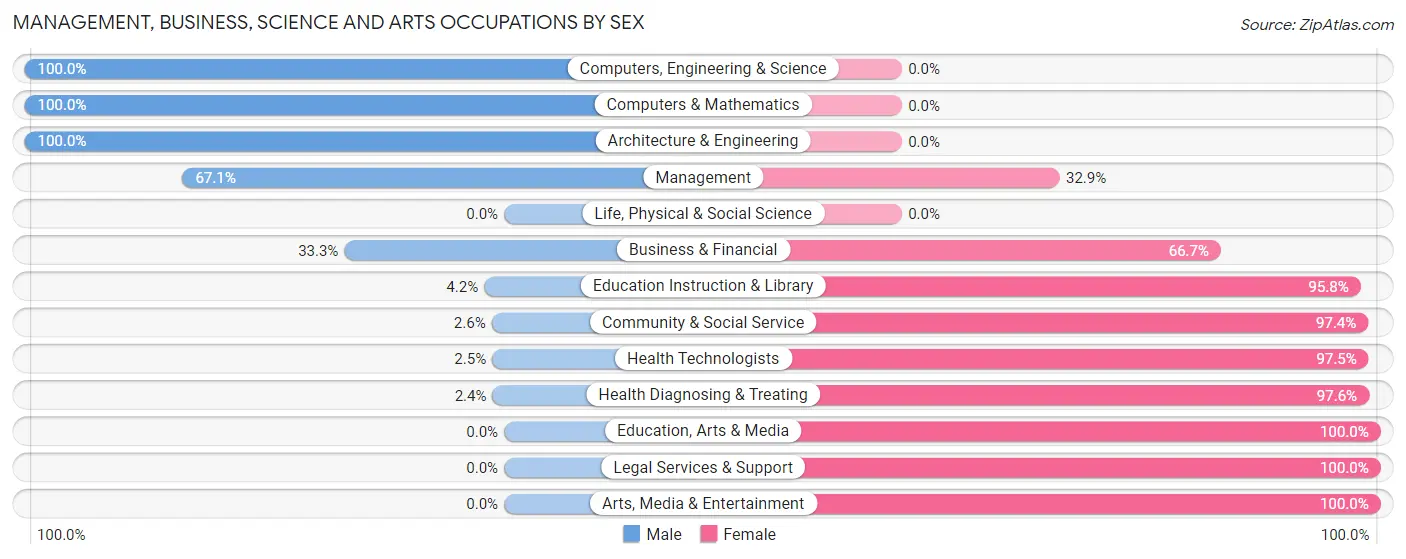 Management, Business, Science and Arts Occupations by Sex in Zip Code 64761