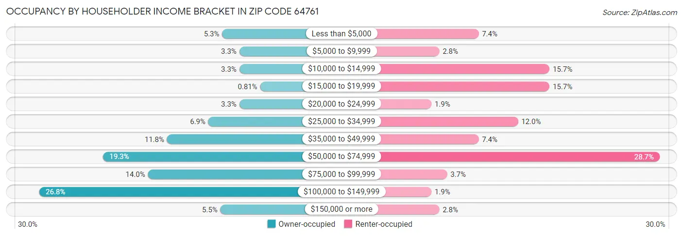Occupancy by Householder Income Bracket in Zip Code 64761