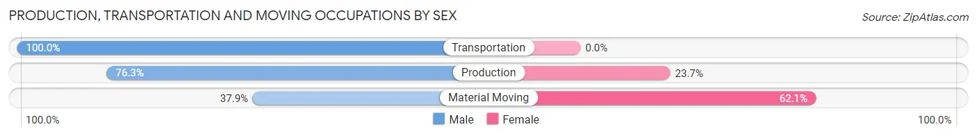 Production, Transportation and Moving Occupations by Sex in Zip Code 64761