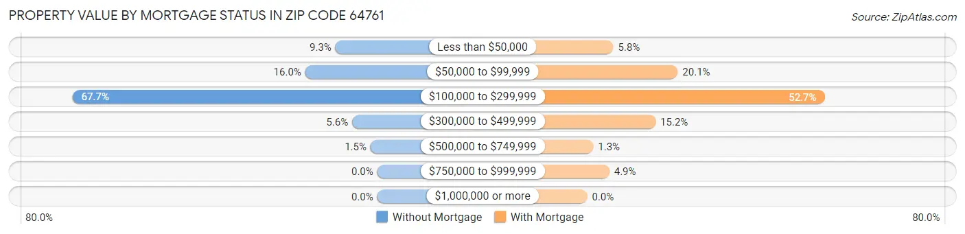 Property Value by Mortgage Status in Zip Code 64761