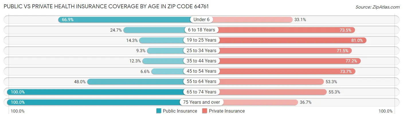 Public vs Private Health Insurance Coverage by Age in Zip Code 64761