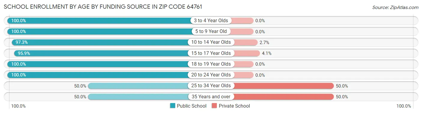 School Enrollment by Age by Funding Source in Zip Code 64761