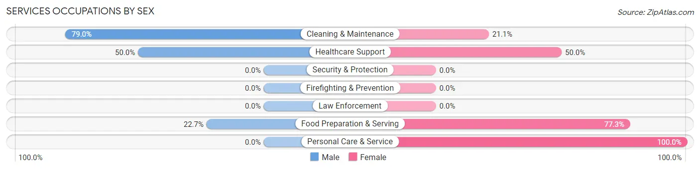 Services Occupations by Sex in Zip Code 64761