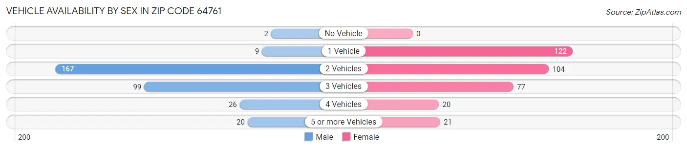 Vehicle Availability by Sex in Zip Code 64761