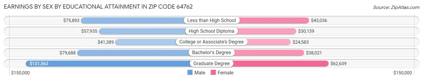 Earnings by Sex by Educational Attainment in Zip Code 64762
