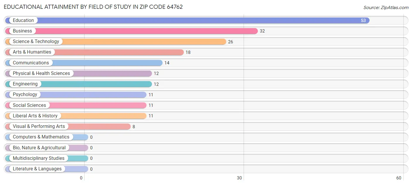 Educational Attainment by Field of Study in Zip Code 64762