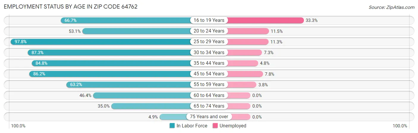 Employment Status by Age in Zip Code 64762