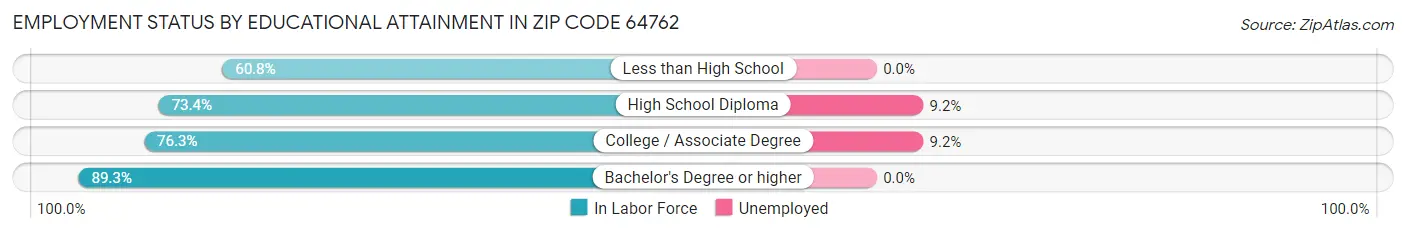 Employment Status by Educational Attainment in Zip Code 64762