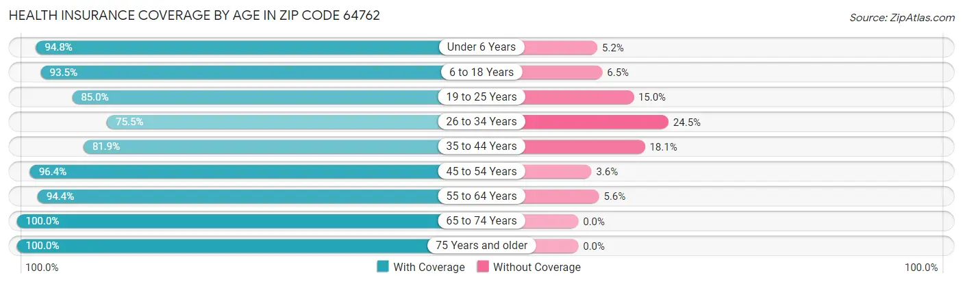 Health Insurance Coverage by Age in Zip Code 64762