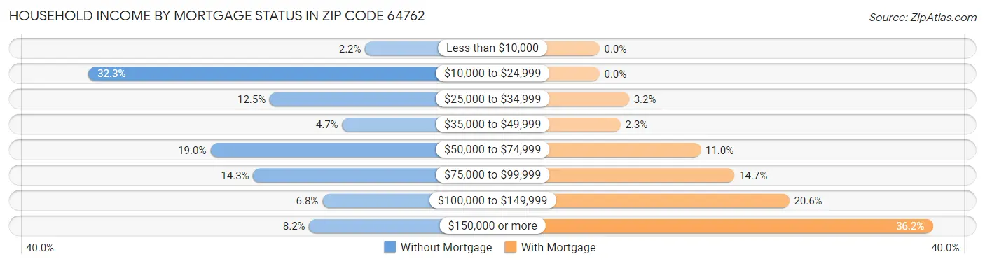 Household Income by Mortgage Status in Zip Code 64762