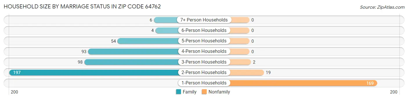 Household Size by Marriage Status in Zip Code 64762