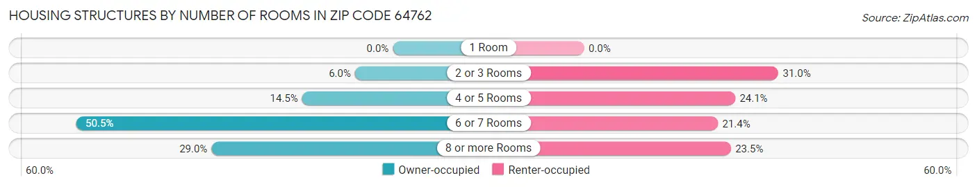Housing Structures by Number of Rooms in Zip Code 64762