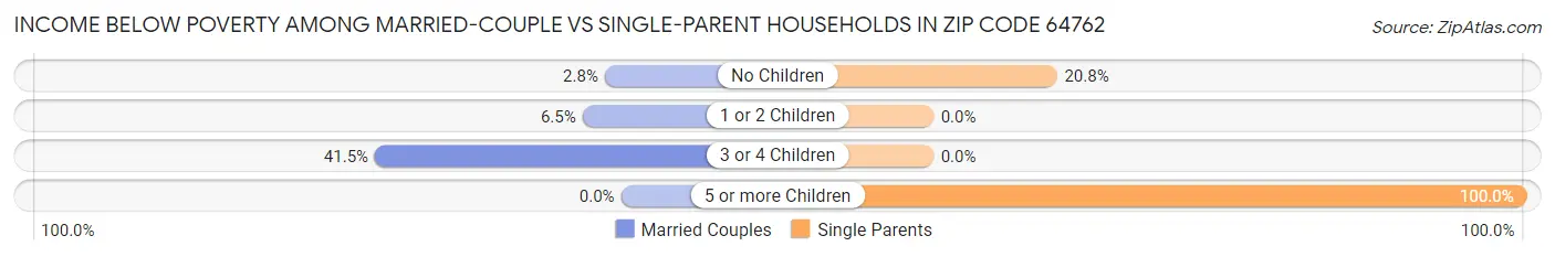 Income Below Poverty Among Married-Couple vs Single-Parent Households in Zip Code 64762