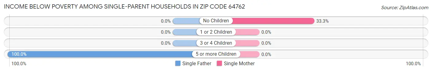 Income Below Poverty Among Single-Parent Households in Zip Code 64762