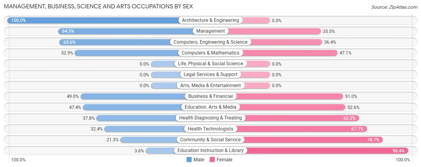 Management, Business, Science and Arts Occupations by Sex in Zip Code 64762