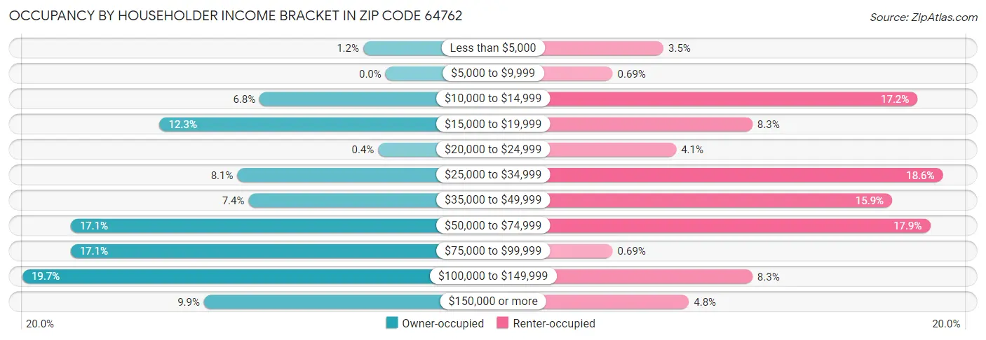 Occupancy by Householder Income Bracket in Zip Code 64762