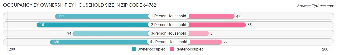 Occupancy by Ownership by Household Size in Zip Code 64762