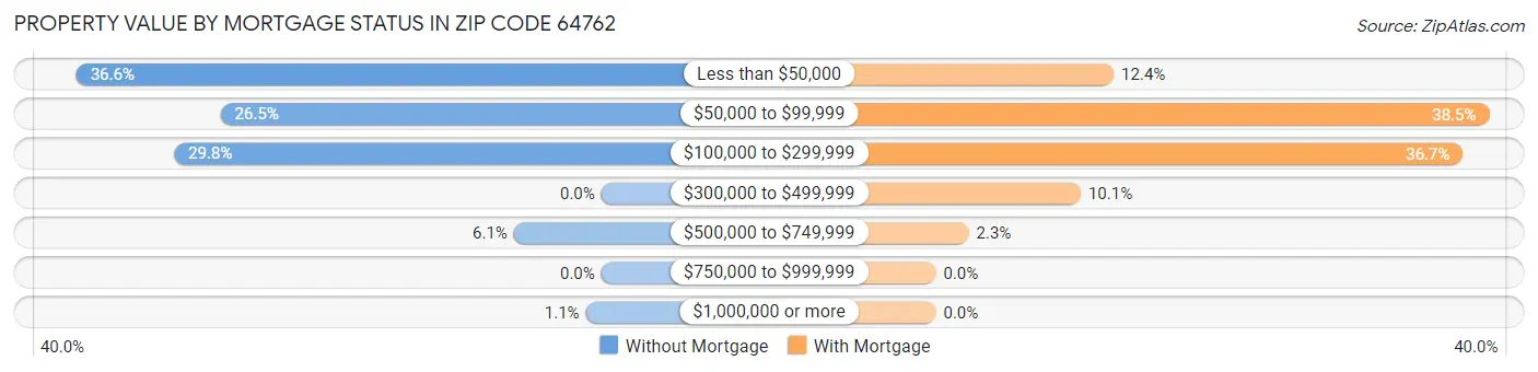 Property Value by Mortgage Status in Zip Code 64762