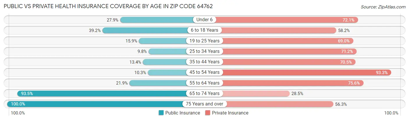 Public vs Private Health Insurance Coverage by Age in Zip Code 64762