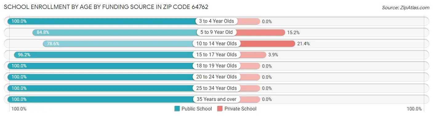 School Enrollment by Age by Funding Source in Zip Code 64762