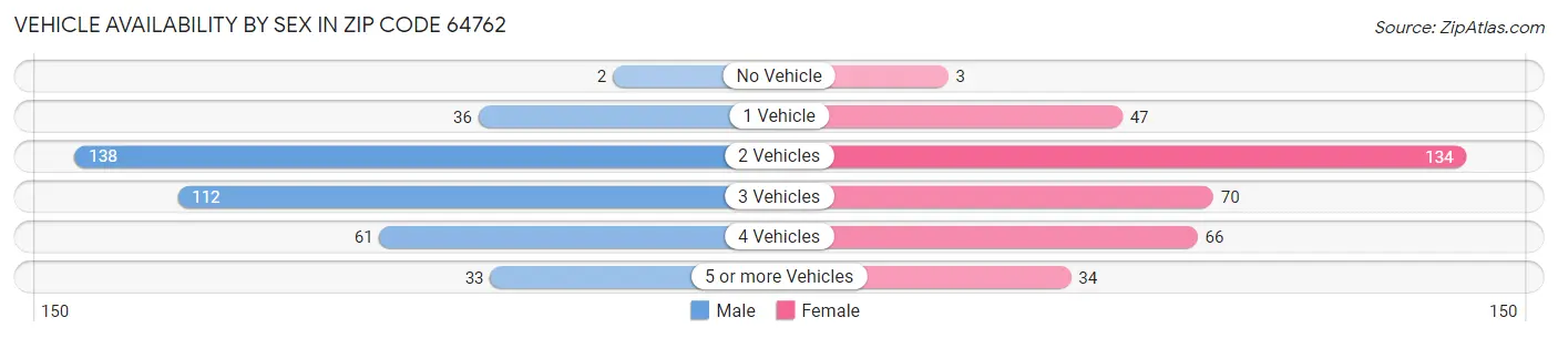 Vehicle Availability by Sex in Zip Code 64762
