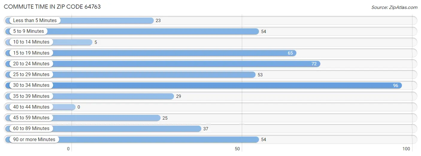 Commute Time in Zip Code 64763