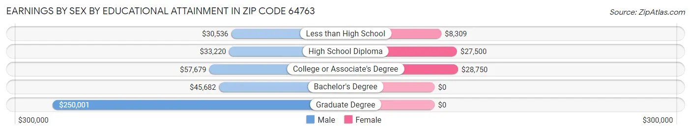 Earnings by Sex by Educational Attainment in Zip Code 64763