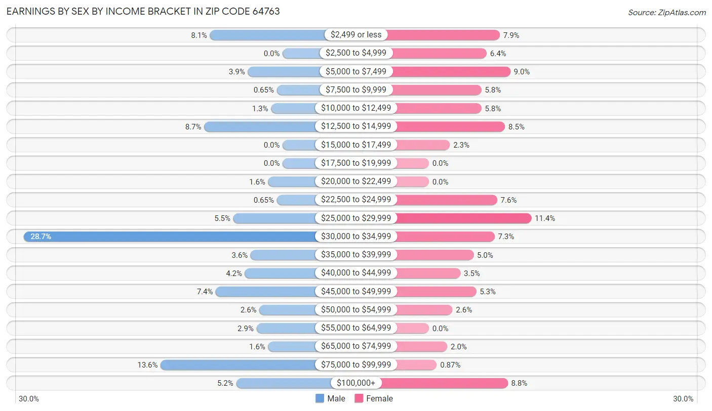 Earnings by Sex by Income Bracket in Zip Code 64763