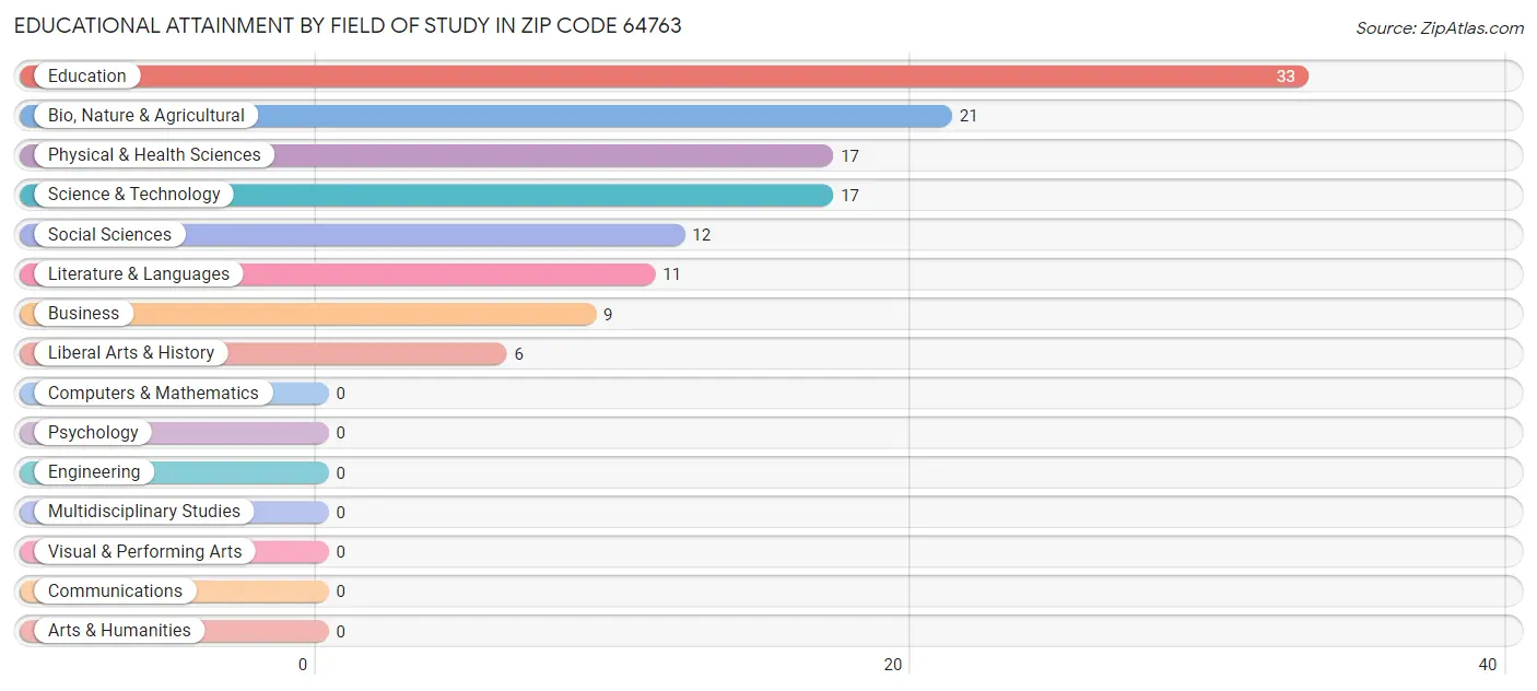 Educational Attainment by Field of Study in Zip Code 64763