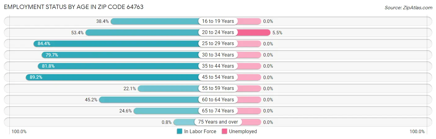 Employment Status by Age in Zip Code 64763