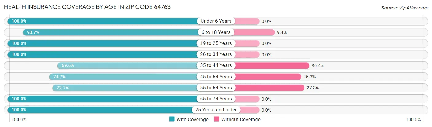 Health Insurance Coverage by Age in Zip Code 64763