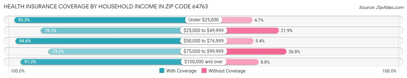 Health Insurance Coverage by Household Income in Zip Code 64763
