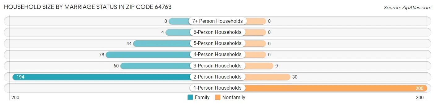 Household Size by Marriage Status in Zip Code 64763