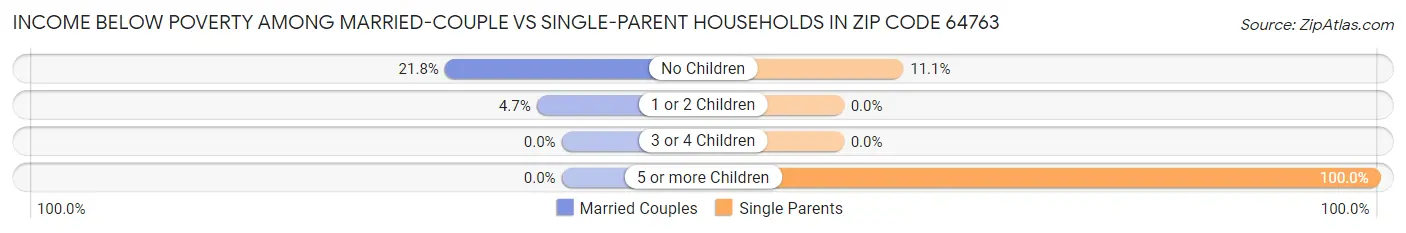 Income Below Poverty Among Married-Couple vs Single-Parent Households in Zip Code 64763