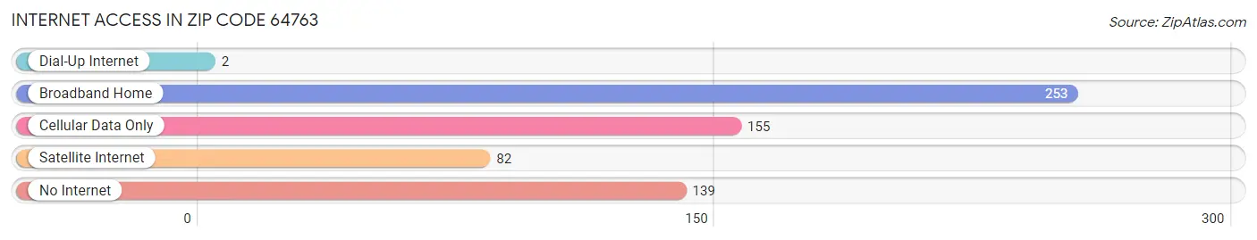 Internet Access in Zip Code 64763